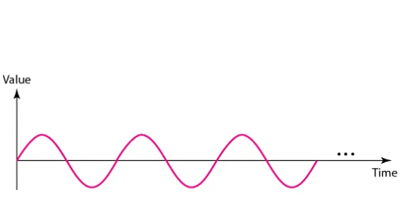 Figure 3.2  A sine wave