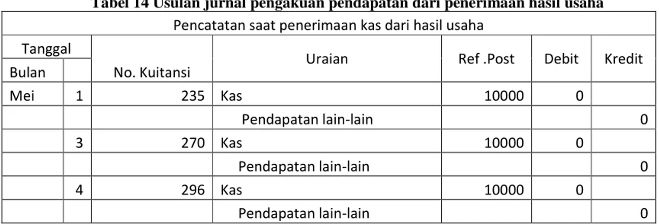Tabel 15  Usulan jurnal pengakuan pendapatan dari sumbangan  Pencatatan saat penerimaan Sumbangan 