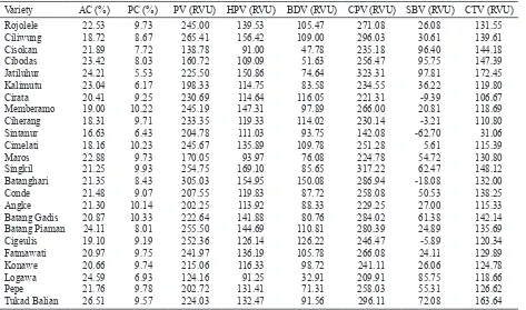 Table 3. Values of physicochemical properties of 24 indica rice varieties