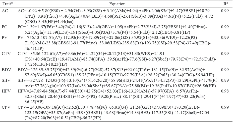 Table 5. Model equations containing significant molecular markers generated by multiple regressions analysis for prediction of physicochemical properties of Indonesian-bred indica rice