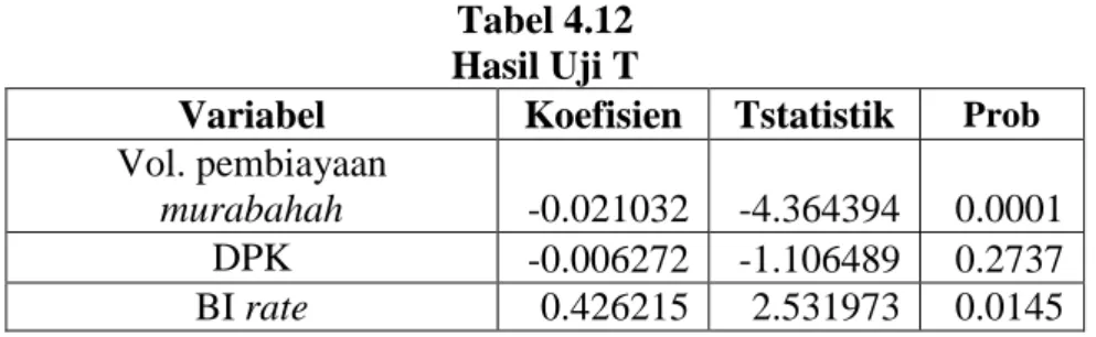 Tabel 4.12  Hasil Uji T  
