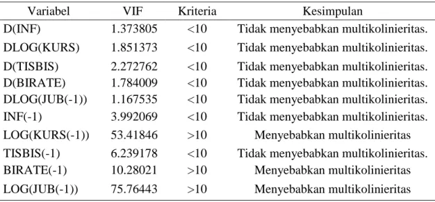 Tabel 3 Hasil Uji Multikolinieritas (VIF) 