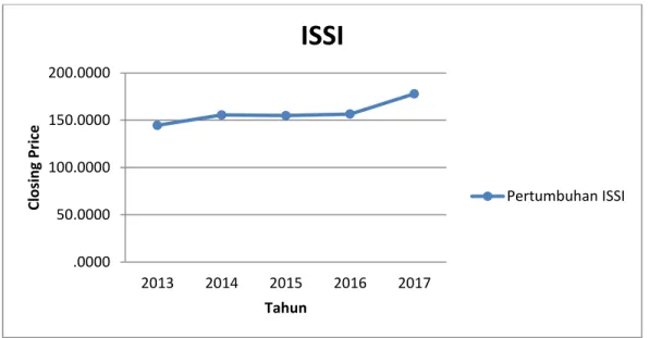 Grafik 1. Pertumbuhan ISSI Periode 2013-2017. 