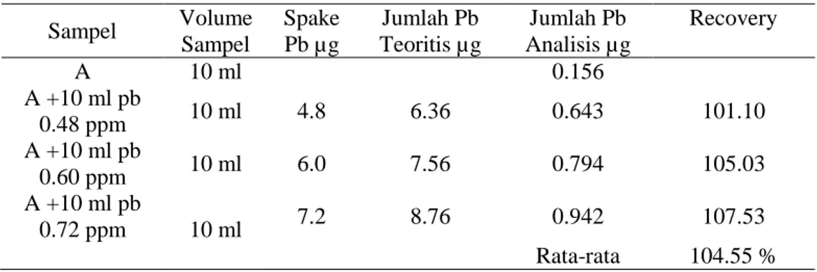 Tabel 2. Nilai Persentase Recovery Analisa Plumbum (Pb) dalam Darah   pada Petugas Tambang Batu Bara 
