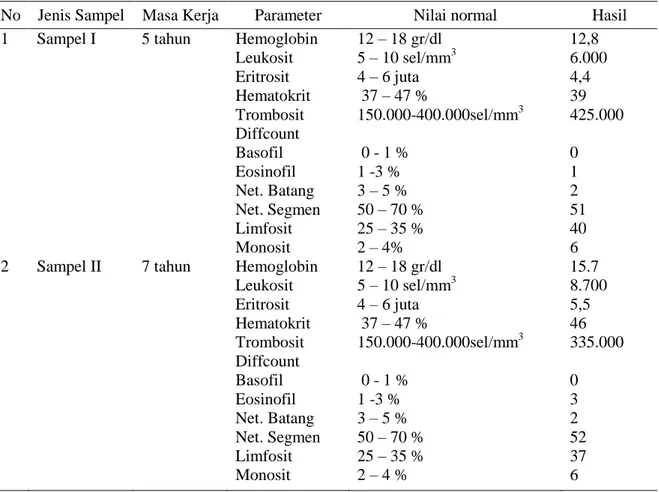 Tabel 4  Gambaran Hasil pemeriksaan hematologi darah yang mengandung Pb  No  Jenis Sampel  Masa Kerja  Parameter  Nilai normal  Hasil  1  Sampel I  5 tahun  Hemoglobin 