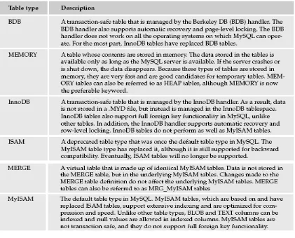 tabel.Setiap tipe  tabel dalam MySQL  mendukung kumpulan  fungsionalitas  spesifik danmelayani  tujuan  spesifik