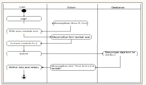 Gambar 4. a. Tampilan Menu Admin, b. Tampilan Menu Peminjam  2.3. Pembuatan Sistem 