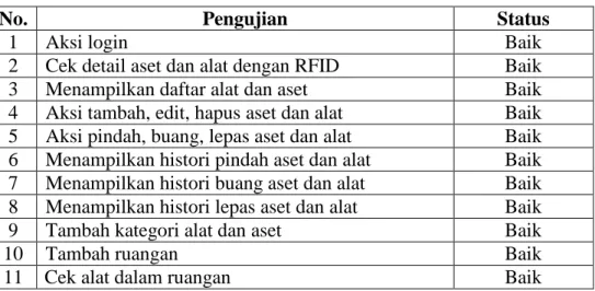 Tabel 1. Pengujian RFID. 
