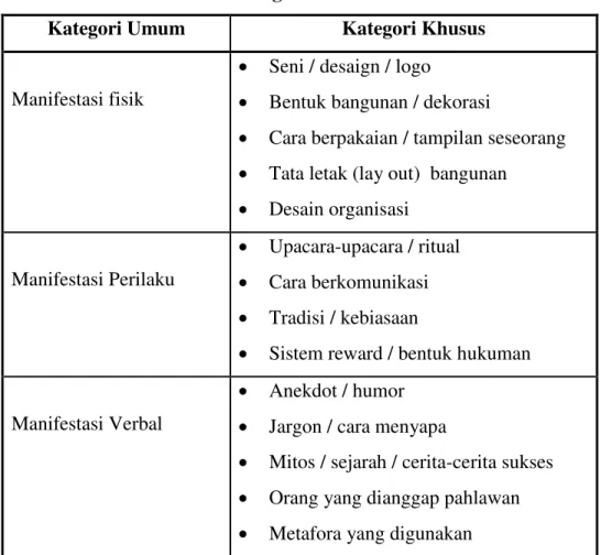 Tabel 2.1   Katergorisasi Artefak  
