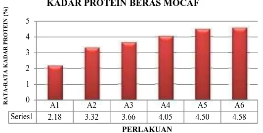 Gambar 5.2. Histogram Rata-rataKadar Protein (%)