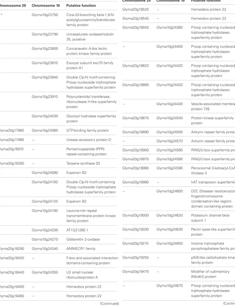 Table 1 | Gene divergence of duplicated regions between Chr 20(24,867,385..28,878,629) and Chr 10 (30,286,648..34,294,718).
