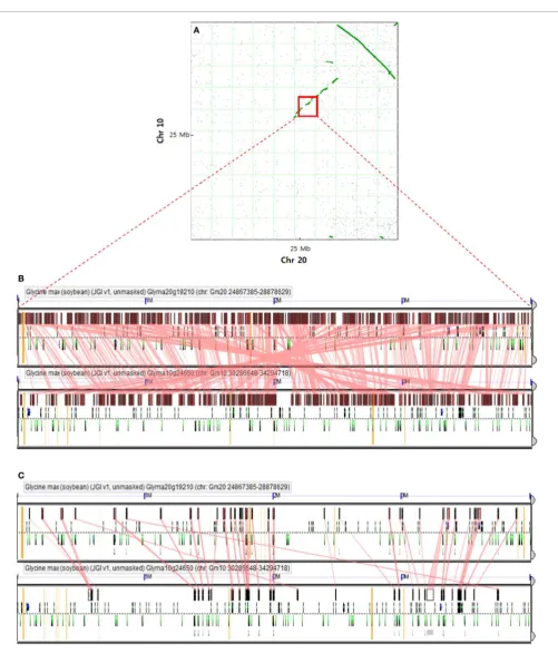 FIGURE 2 | Comparison of two soybean chromosomes. (A) Syntenic dotplot of soybean Chr 10 and Chr 20 [adapted from Cannon and Shoemaker(2012)]