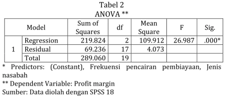 Tabel 2  ANOVA **  Model  Sum of  Squares  df  Mean  Square  F  Sig.  1  Regression  219.824  2  109.912  26.987  .000* Residual 69.236 17 4.073  Total  289.060  19 