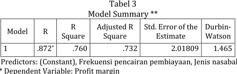 Tabel 3  Model Summary **  Model  R  R  Square  Adjusted R Square  Std. Error of the Estimate   Durbin-Watson  1  .872 * .760  .732  2.01809  1.465 