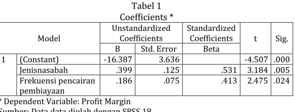 Tabel 1  Coefficients *  Model  Unstandardized Coefficients  Standardized Coefficients  t  Sig