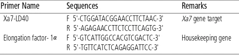 Table 1. The sequences of primers designated the target genes, Xa7 andthe housekeeping gene as a control for real time RT-PCR analysis