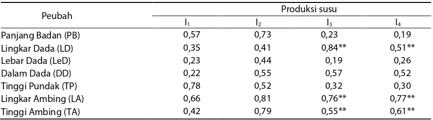 Tabel 2. Nilai korelasi antara ukuran tubuh terhadap produksi susu berdasarkan kelompok umur induk  