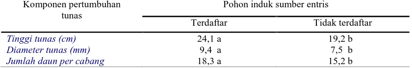 Tabel 1. Pertumbuhan tunas hasil penyambungan pohon mangga Podang Lumut umur produktifdengan entris Podang Urang yang berasal dari pohon induk terdaftar dan tidak terdaftarpada umur 1 bulan setelah penyambungan