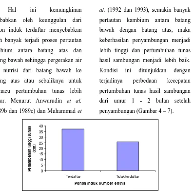 Tabel 2. Pertumbuhan tunas hasil penyambungan pohon mangga Podang Lumut umur produktifdengan entris Podang Urang yang berasal dari pohon induk terdaftar dan tidak terdaftar