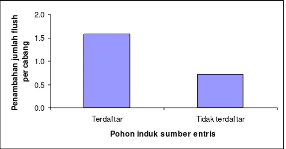 Gambar 5. Perbandingan penambahan diameter tunas hasil sambungan pohonmangga Podang Lumut umur produktif dengan entris Podang Urang dari pohoninduk terdaftar dan tidak terdaftar selama 1 bulan