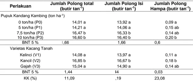 Tabel  7  Rerata  Jumlah  Polong  Total  (butir  tan -1 ),  Jumlah  Polong  Isi  (butir  tan -1 ),  dan  Jumlah  Polong  Hampa  (butir  tan -1 )  terhadapPerbedaan  Dosis  Pupuk  Kandang  Kambing  dan  Varietas Kacang Tanah 