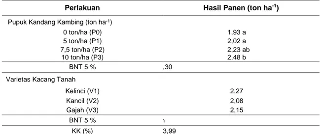 Tabel 10 Rerata Hasil Panen (ton ha -1 ) terhadap Perbedaan Dosis Pupuk Kandang kambing dan  Varietas Kacang Tanah 