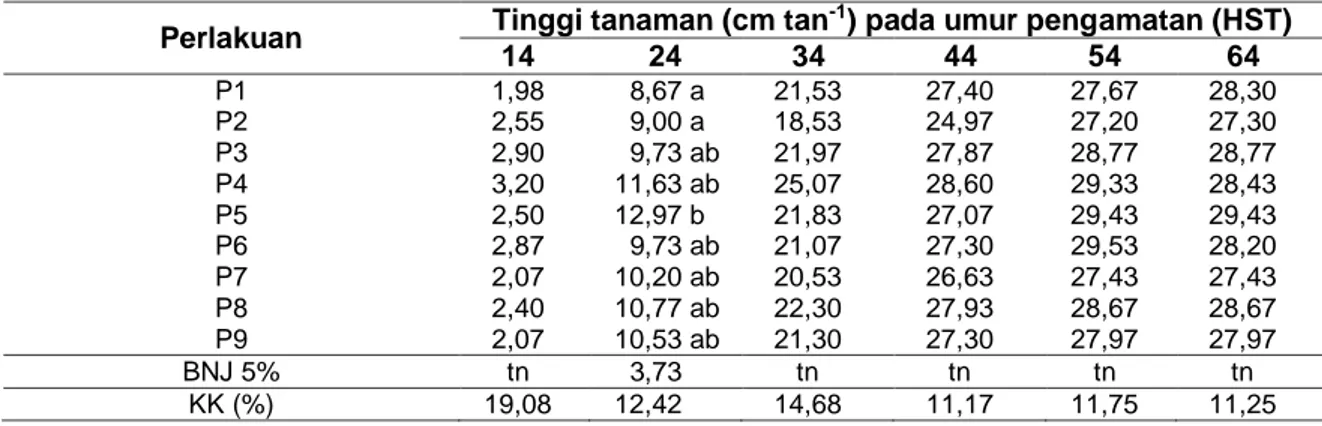 Tabel  1.  Rerata  Tinggi  Tanaman  Kacang  Tanah  terhadap  Pupuk  Organik  dan  Waktu  Penyiangan Gulma pada Berbagai Waktu Pengamatan 
