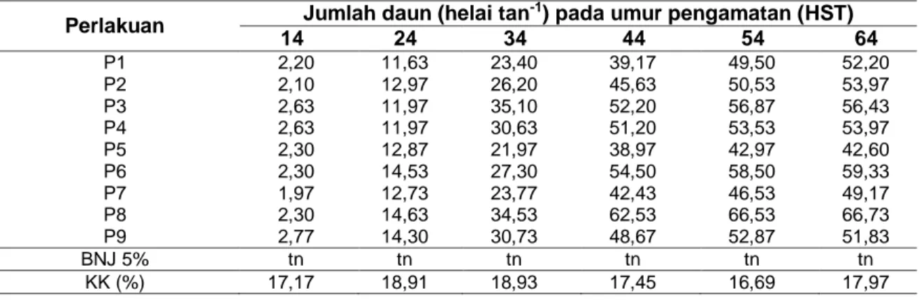 Tabel 2.  Rerata  Jumlah  Daun  Kacang Tanah  terhadap  Pupuk  Organik  dan Waktu  Penyiangan  Gulma pada Berbagai Waktu Pengamatan 