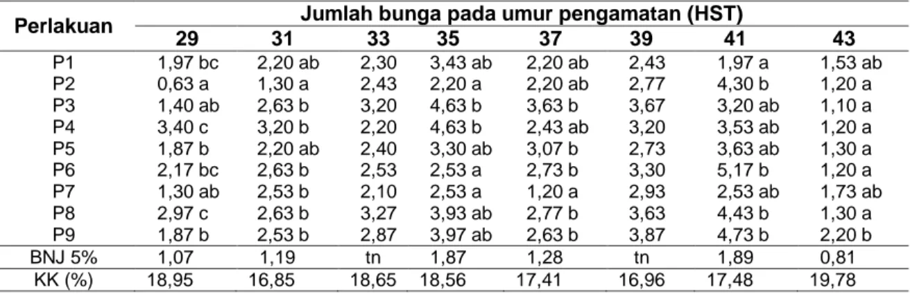 Tabel 4. Rerata Jumlah Bunga per Tanaman Kacang Tanah terhadap Pupuk Organik dan Waktu  Penyiangan Gulma pada Berbagai Waktu Pengamatan 
