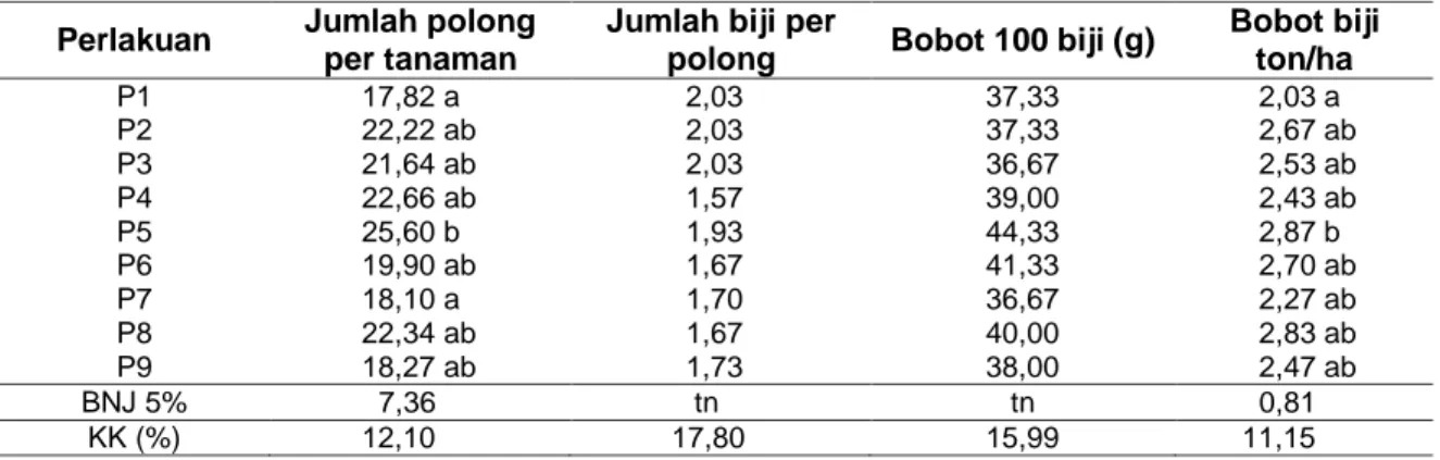 Tabel 6.  Rerata  Jumlah  Polong  per  Tanaman,  Julah  Biji  per  Polong,  Bobot  100  Biji  dan Bobot  Biji terhadap macam Pupuk Organik dan Waktu Penyiangan Gulma pada Pengamatan  Panen Umur 97 HST 