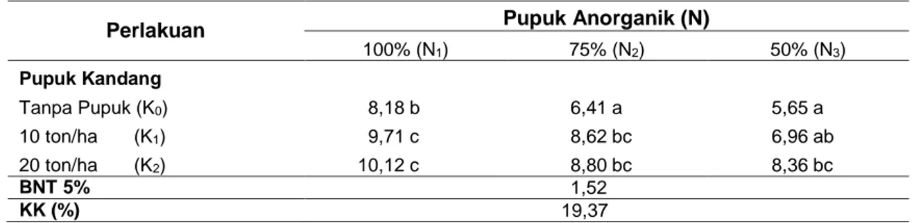 Tabel 2  Rerata Jumlah Umbi per Rumpun Tanaman Bawang Merah Akibat Interaksi 