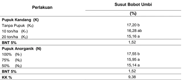 Tabel 5 Rerata Susut Bobot Umbi (%) Pada Perlakuan Pupuk Kandang dan Pengurangan Dosis     Pupuk Anorganik  