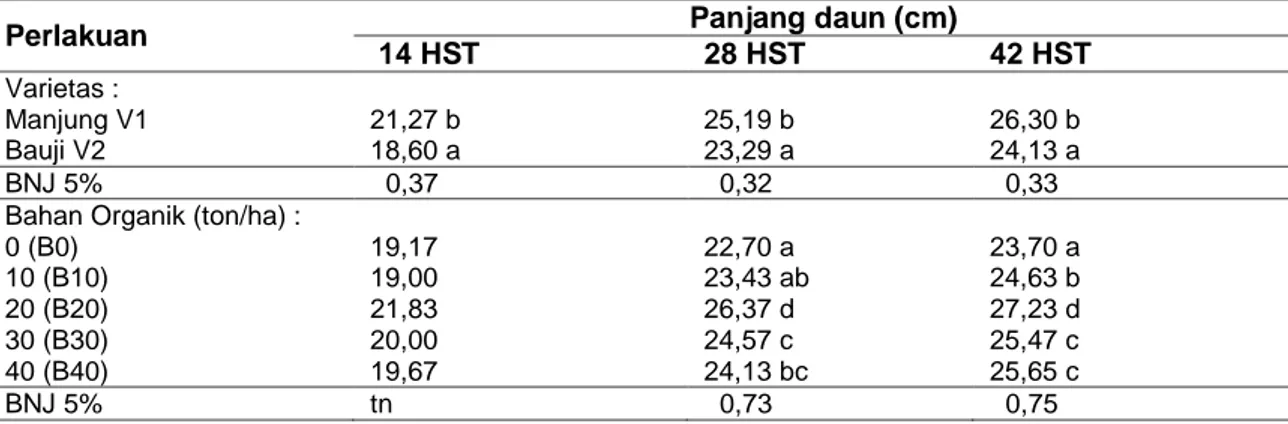 Tabel 3. Rata-Rata Panjang Daun Bawang Merah Akibat Pemberian Dosis Bahan Organik Pada  Varietas Bawang Merah yang Berbeda