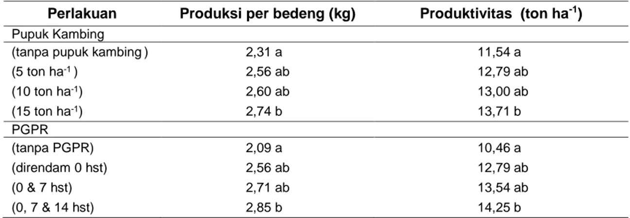 Tabel 5  Rata-rata Produksi Perlakuan Pupuk Kotoran Kambing dan PGPR 