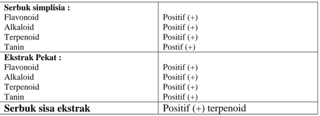 Tabel I. Hasil Penapisan Fitokimia Simplisia dan Ekstrak Rimpang Jahe 