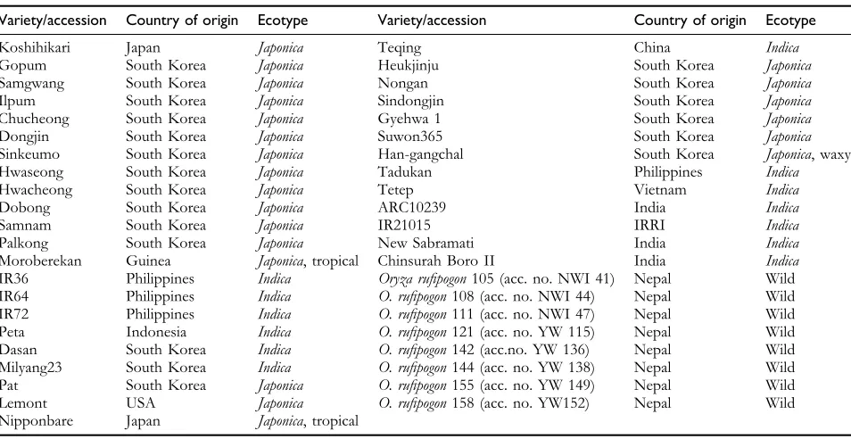 Table 1List of rice varieties/accessions used in this study