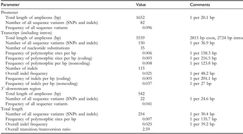 Table 3Summary of the frequency of polymorphisms
