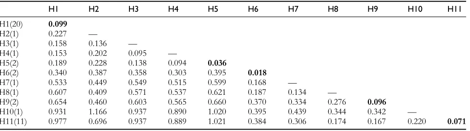 Table 5Mean evolutionary distances within and between assigned haplotype groups