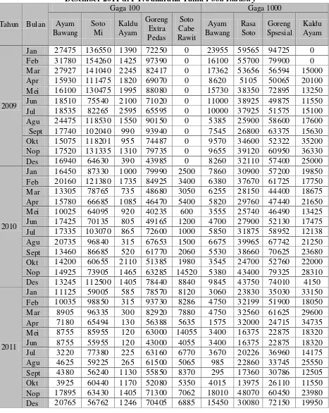 Tabel 5.1. Data Penjualan Mie mulai dari Januari 2009 sampai dengan 