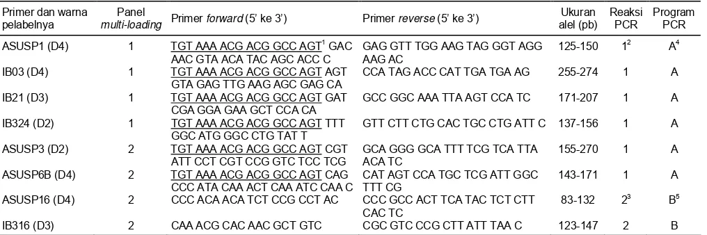 Tabel 1. Daftar primer SSR, kondisi PCR, dan panel multiloading.