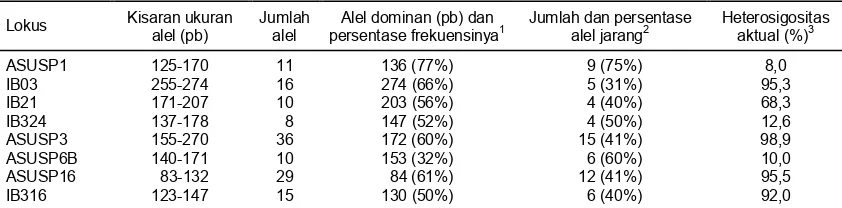 Tabel 2. Variasi ukuran dan jumlah alel pada 8 lokus SSR yang ditemukan dalam 88 aksesi ubi jalar