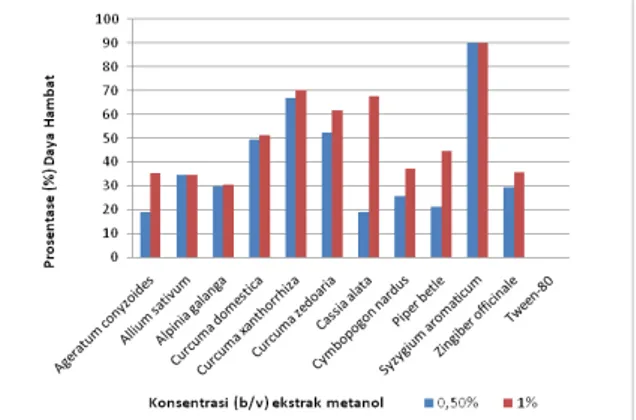 Gambar 2. Hasil uji aktivitas ekstrak metanol dari sebelas  tanaman terhadap Jamur P.  palmivora Butler  pada konsentrasi 1 dan 0,5% (b/v)