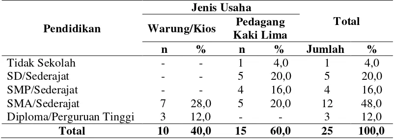 Tabel 4.2 Distribusi Pedagang Bakso Berdasarkan Pendidikan dan Jenis Usaha 