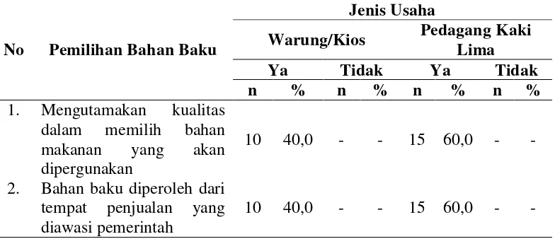 Tabel 4.7 Distribusi Pedagang Bakso Berdasarkan Pemilihan Bahan Baku Bakso dan Jenis Usaha 