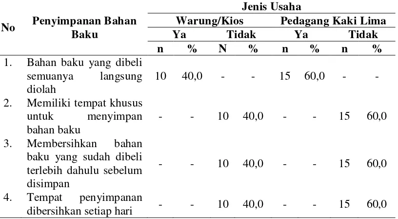 Tabel 4.9 Distribusi Pedagang Bakso Berdasarkan Penyimpanan Bakso dan Jenis Usaha 