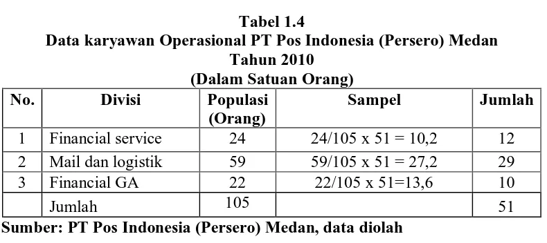 Tabel 1.4 Data karyawan Operasional PT Pos Indonesia (Persero) Medan 