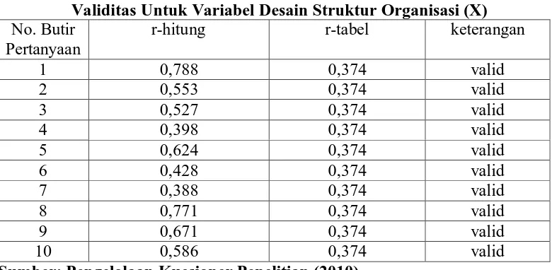 Tabel 4.2 Validitas Untuk Variabel Desain Struktur Organisasi (X) 