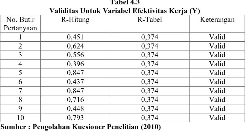 Tabel 4.3 Validitas Untuk Variabel Efektivitas Kerja (Y) 
