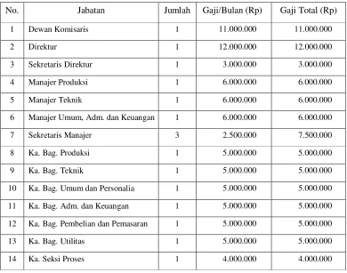 Tabel 9.2 Perincian Gaji Karyawan 