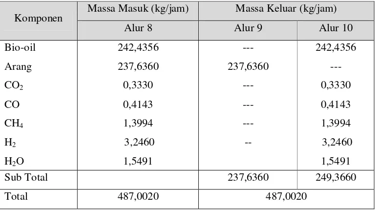 Tabel 3.3 Neraca Massa Reaktor (R-201) 